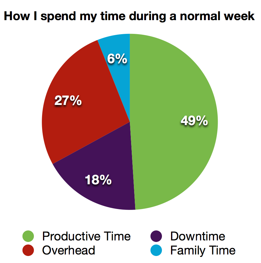 normal week breakdown