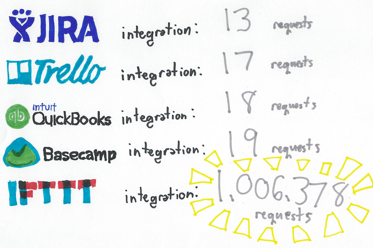 JIRA: 13 requests, Trello: 17 requests, Quickbooks: 18 requests, Basecamp: 19 requests, IFTTT: 1,006,378 requests.