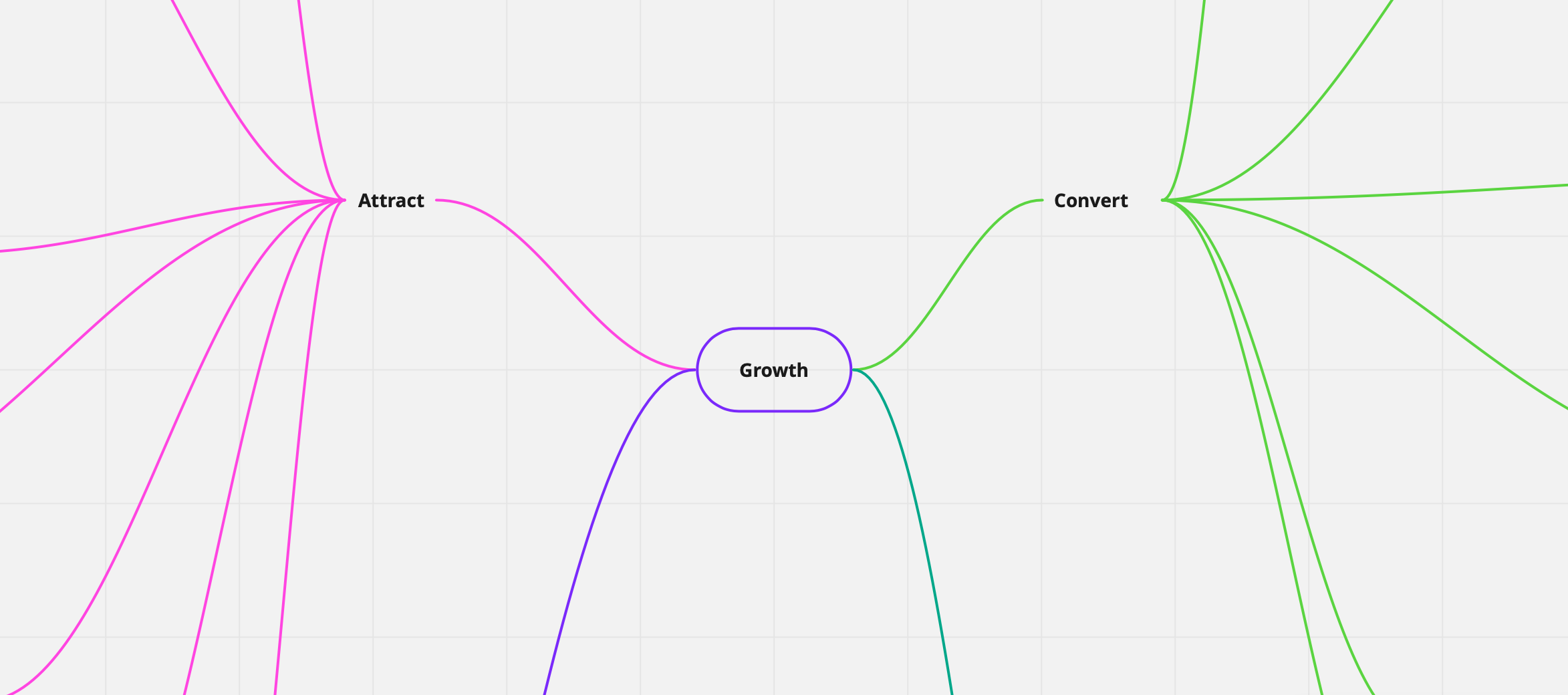 mind map of GROWTH strategies